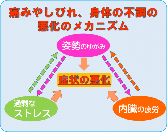 症状(痛み、しびれ等)の悪化メカニズム