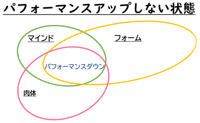 パフォーマンスアップしない状態